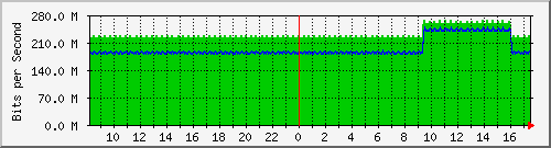 pac-9300x_tengigabitethernet3_0_6 Traffic Graph