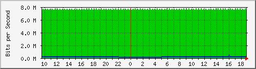 pac-9300x_tengigabitethernet3_0_7 Traffic Graph