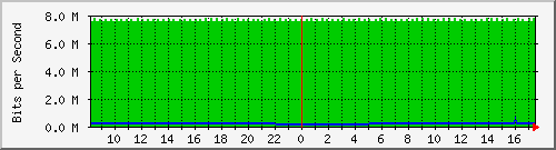 pac-9300x_tengigabitethernet3_0_9 Traffic Graph