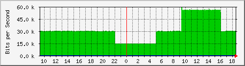 pac-9300x_vlan4065 Traffic Graph