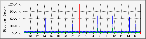 pac-9300x_vlan434 Traffic Graph