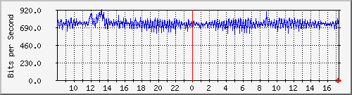 ps141-9300_ap1_0_1 Traffic Graph