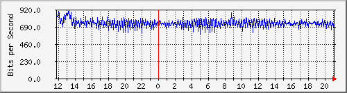 ps141-9300_ap2_0_1 Traffic Graph