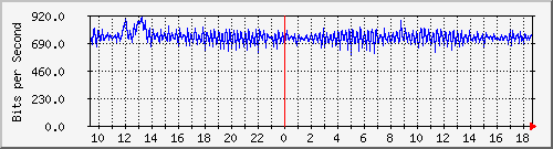 ps141-9300_ap4_0_1 Traffic Graph