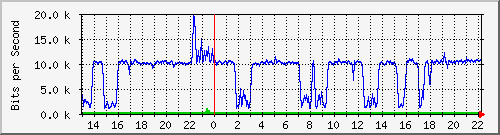 ps141-9300_gi2_0_11 Traffic Graph