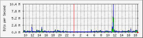 ps141-9300_gi2_0_12 Traffic Graph