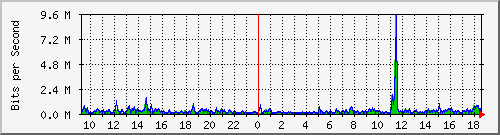 ps141-9300_gi2_0_14 Traffic Graph