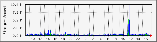 ps141-9300_gi2_0_2 Traffic Graph