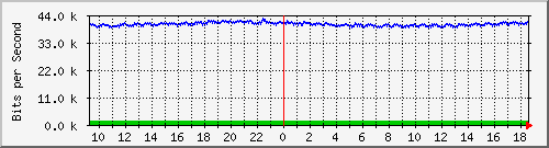 ps141-9300_gi2_0_21 Traffic Graph