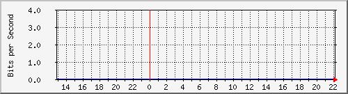 ps141-9300_gi2_0_22 Traffic Graph