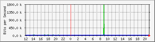 ps141-9300_gi2_0_27 Traffic Graph