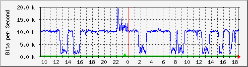 ps141-9300_gi2_0_30 Traffic Graph
