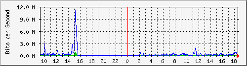 ps141-9300_gi2_0_31 Traffic Graph