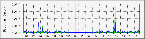 ps141-9300_gi2_0_32 Traffic Graph
