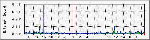 ps141-9300_gi2_0_33 Traffic Graph