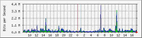 ps141-9300_gi2_0_35 Traffic Graph