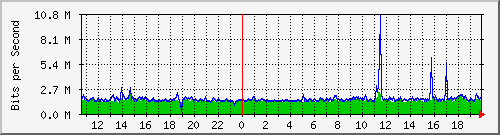 ps141-9300_gi2_0_36 Traffic Graph
