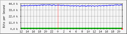 ps141-9300_gi2_0_37 Traffic Graph