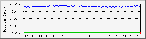ps141-9300_gi2_0_38 Traffic Graph