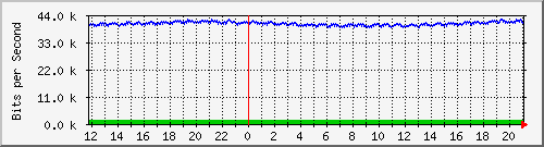 ps141-9300_gi2_0_41 Traffic Graph