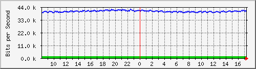 ps141-9300_gi2_0_42 Traffic Graph