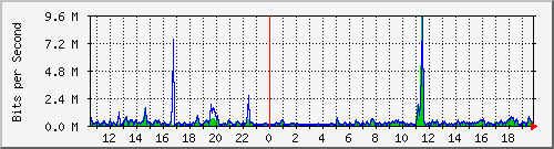 ps141-9300_gi2_0_43 Traffic Graph