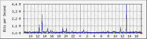 ps141-9300_gi2_0_44 Traffic Graph