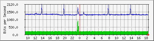 ps141-9300_gi2_0_45 Traffic Graph