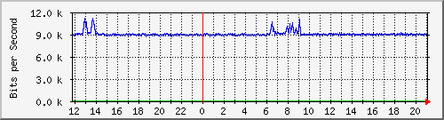 ps141-9300_gi2_0_46 Traffic Graph