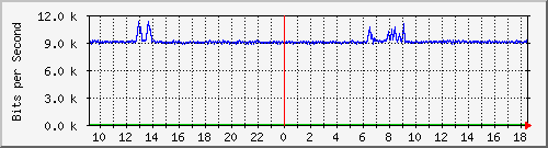 ps141-9300_gi2_0_48 Traffic Graph