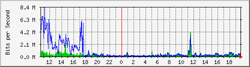 ps141-9300_gi2_0_9 Traffic Graph