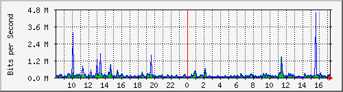 ps141-9300_gi3_0_10 Traffic Graph