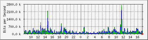 ps141-9300_gi3_0_11 Traffic Graph