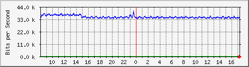 ps141-9300_gi3_0_12 Traffic Graph