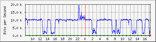 ps141-9300_gi3_0_14 Traffic Graph