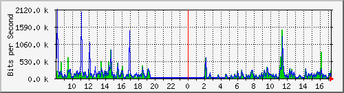 ps141-9300_gi3_0_16 Traffic Graph