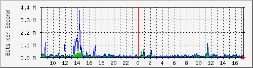 ps141-9300_gi3_0_17 Traffic Graph
