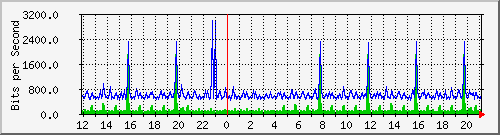 ps141-9300_gi3_0_18 Traffic Graph