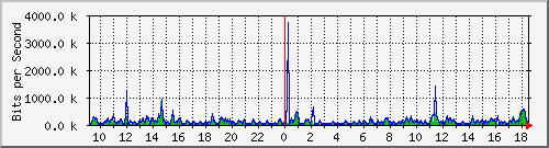 ps141-9300_gi3_0_2 Traffic Graph