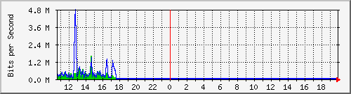 ps141-9300_gi3_0_22 Traffic Graph