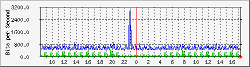 ps141-9300_gi3_0_24 Traffic Graph