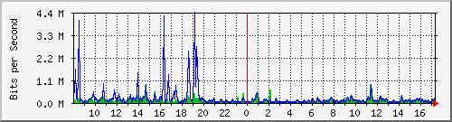 ps141-9300_gi3_0_29 Traffic Graph