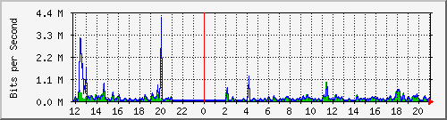 ps141-9300_gi3_0_33 Traffic Graph