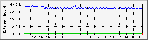 ps141-9300_gi3_0_35 Traffic Graph