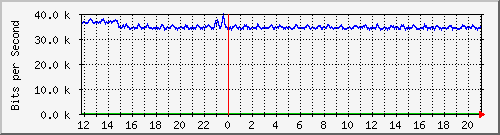 ps141-9300_gi3_0_4 Traffic Graph