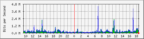 ps141-9300_gi3_0_5 Traffic Graph