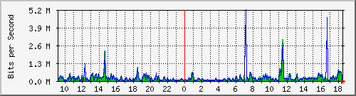 ps141-9300_gi3_0_7 Traffic Graph