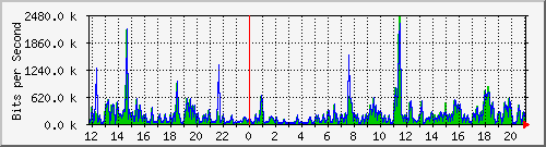 ps141-9300_gi3_0_9 Traffic Graph