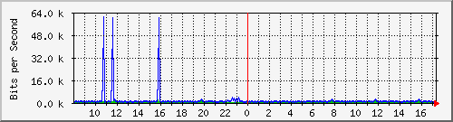 ps141-9300_gi4_0_10 Traffic Graph
