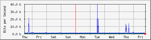 week